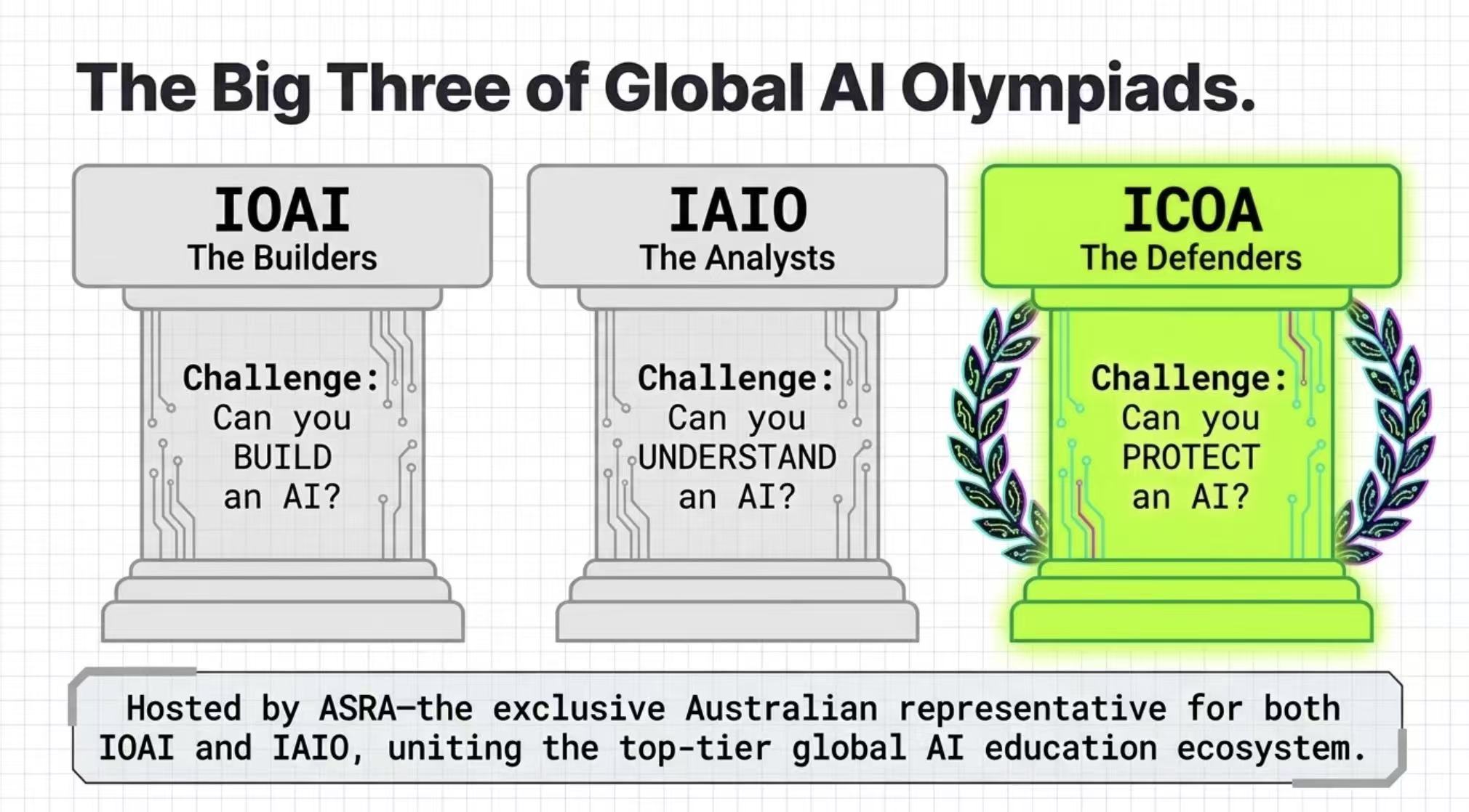 Three international AI Olympiads side by side: IOAI, IAIO, and ICOA