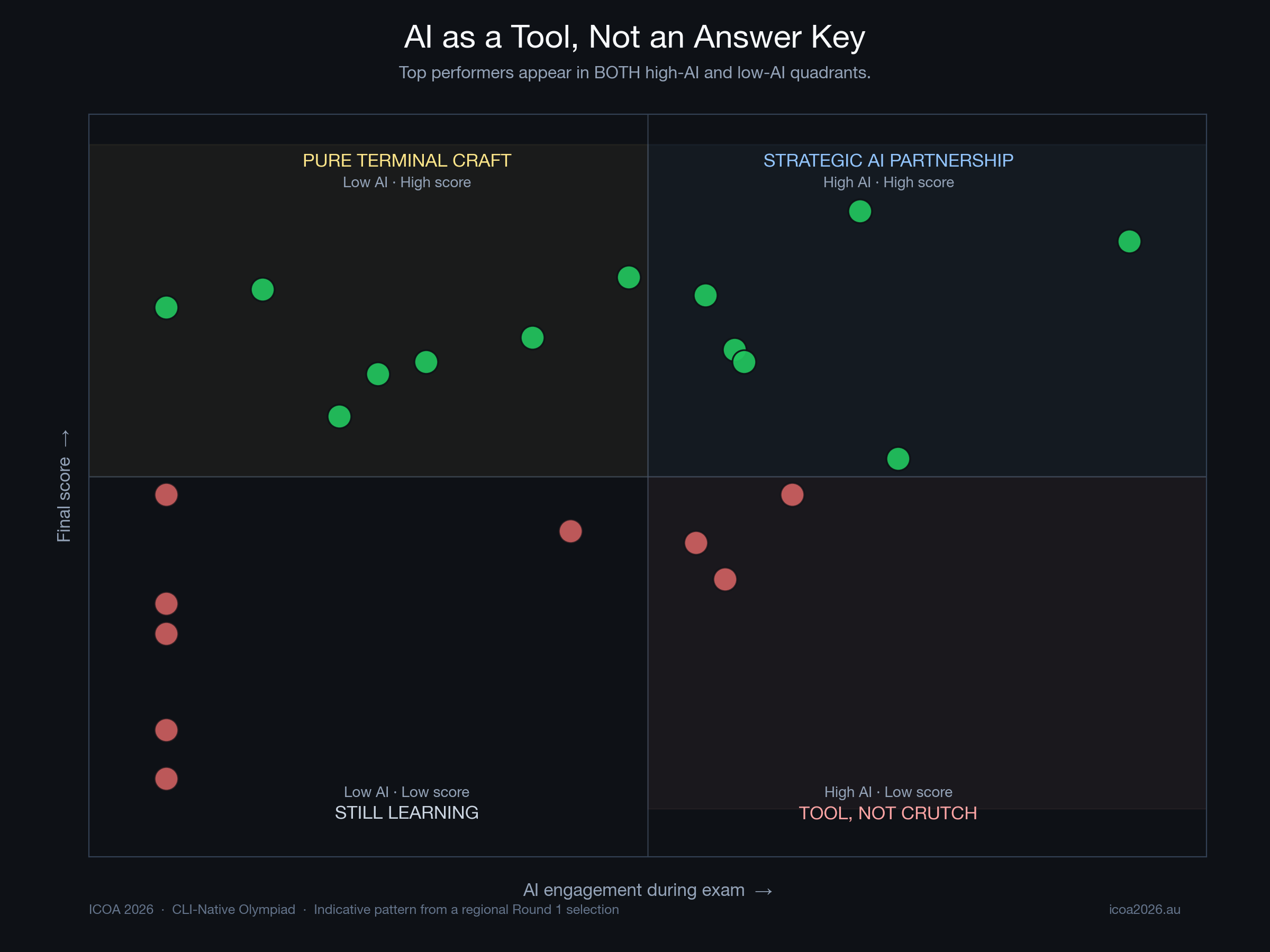 Macao Paper A scatter chart: AI engagement during exam (x-axis) vs final score (y-axis). Green dots — top performers — populate both the Pure Terminal Craft (low-AI) and Strategic AI Partnership (high-AI) quadrants, while red dots cluster in Still Learning and Tool, Not Crutch. The visual evidence: AI is a tool, not an answer key.